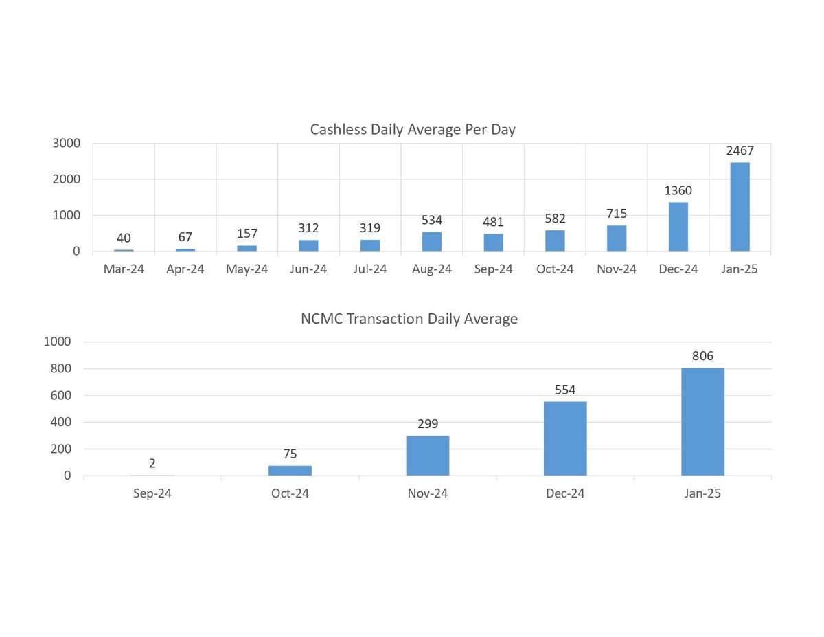 HRTC's push towards digital transactions is showing great results!

💳Cashless Daily Average Per Day:
From 40 (Mar '24) to 2467 (Jan '25)!

💳NCMC Daily Transactions:
From 2 (Sep '24) to 806 (Jan '25)!

A big thank you to our passengers for embracing this shift.
#NCMC #Cashless
