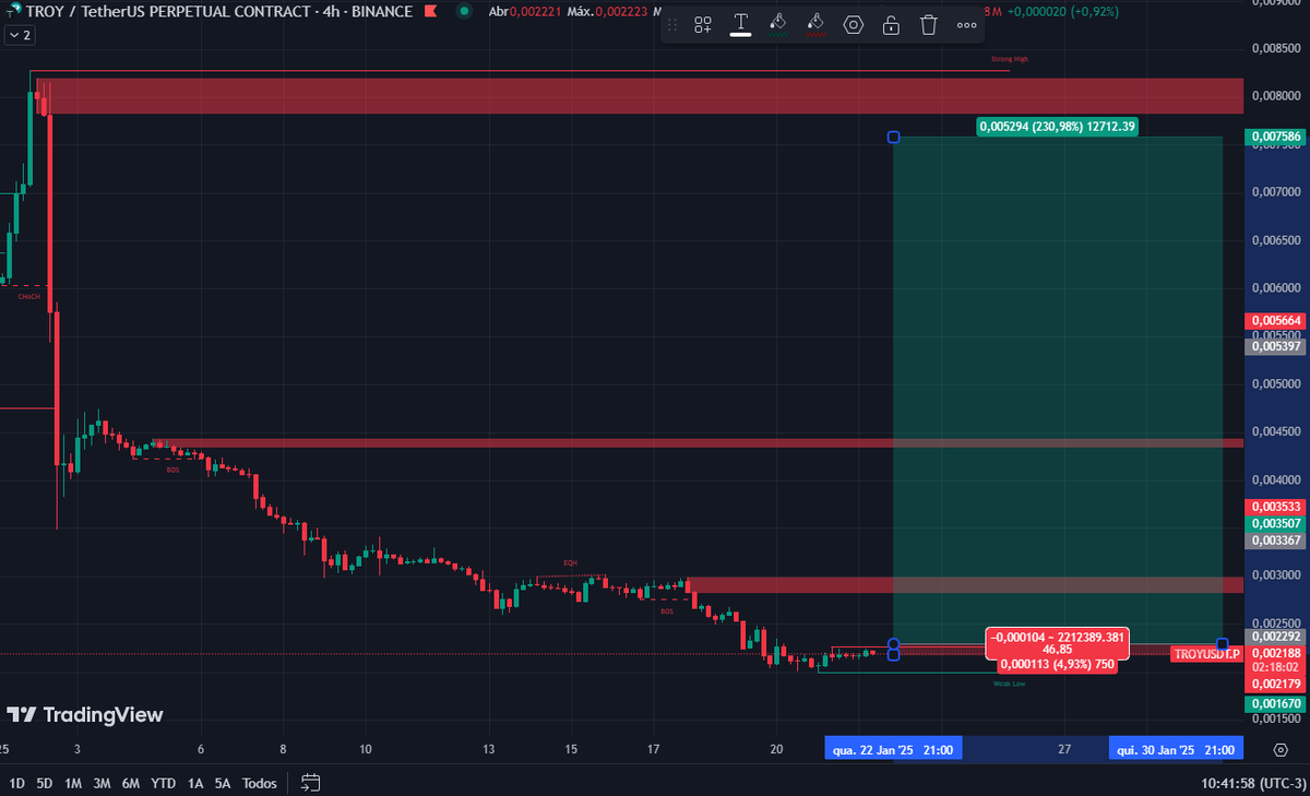 analisescripto's tweet photo. #116# #TROYUSDT #4H
                                                  
#BUYSTOP: 0,002292 ( Ordem Pendente )
                                                  
#STOP:  0,002179 ( - 4,93% ) 
                                                       
#ALVO1: 0,002351     ( + 2,57% )     
#ALVO2: 0,002406   ( + 4,97% )     
#ALVO3: 0,002522   ( + 10,03% )                                           
#ALVO4: 0,002639   ( + 15,14% )                                           
#ALVO5: 0,002865  ( + 25,00% )
#ALVO6: 0,003438  ( + 50,00% )
#ALVO7: 0,003438  ( + 50,00% )
#ALVO8: 0,004589 ( + 100,22% )
#ALVO9: 0,007586 ( + 230,98% )

#cripto #crypto #bitcoin #btcusdt #btcusd #binance
Vem lucrar com a gente!

Link da sala: https://t.co/0ZdmCpGsbV