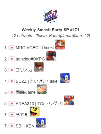 WSPsmapa's tweet photo. スマパ！#171 の結果です！

🏆 MRG VGBC | Umeki　@Umeki_Daisy
🥈 OKPG | tameigo　@mate_tameigo

カジュアル
🥇 HARU一　@HARU22810313
🥈 Ander　@TheAnderSSB
おめでとうございます！

次回は1/29です。
続報をお待ちください。

#スマパ #RedBullGamingSphereTokyo https://t.co/YxAjocZBDE