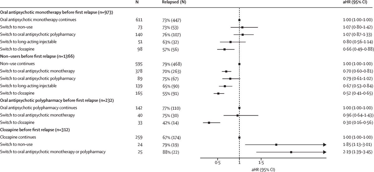 When should you initiate clozapine?🧵1/7

New evidence hints at - Sooner than you think! 👇