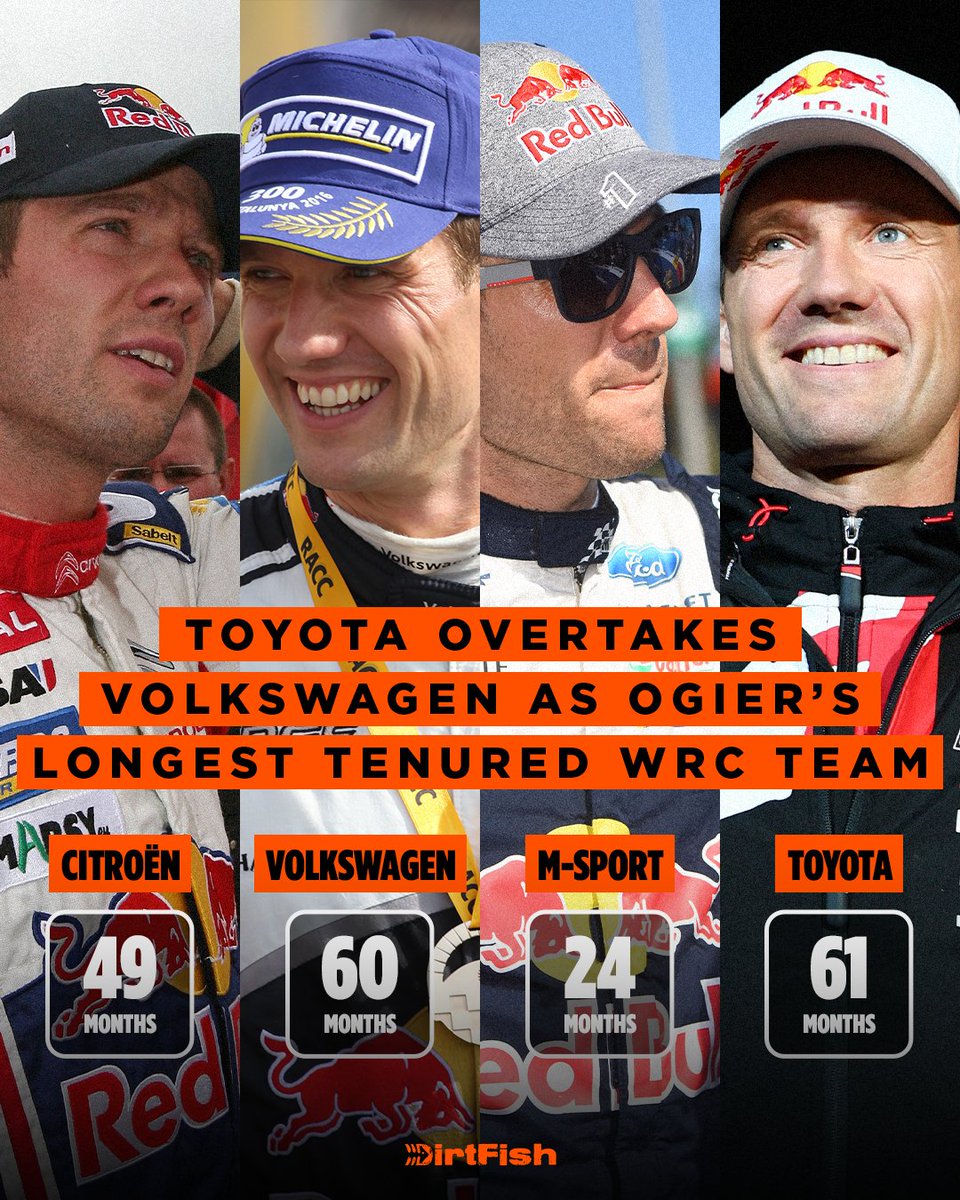 Sébastien Ogier has now spent more of his career at Toyota than any other WRC team 🔴

Which team do you most associate with Ogier? 🤔