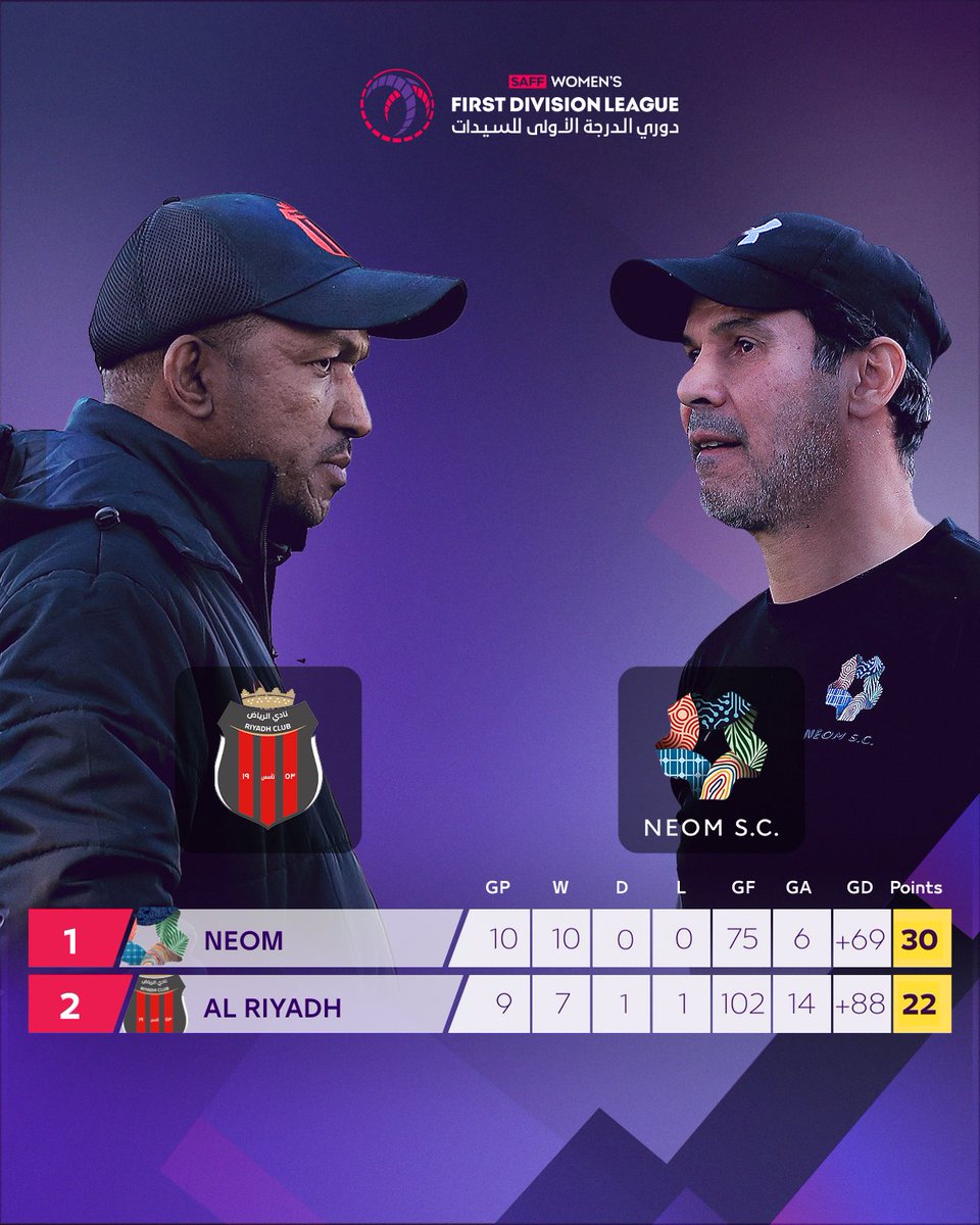 SWLeagues's tweet photo. جولات متواصلة 🔛  
نيوم والرياض .. حكاية من المنافسة 👏🏼

8 جولات متواصلة بسيطرة تامة على المتصدر والوصيف 🔝 
#دوري_الدرجة_الأولى_للسيدات 25/24 🏆 https://t.co/ffKxj0GV9P