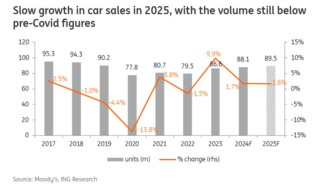 The global car market is chugging down the slow lane and is unlikely to pick up this year. 

There are regional differences. While China and the US experienced low growth in 2024, the European auto market fared even worse...

More here: think.ing.com/articles/globa…