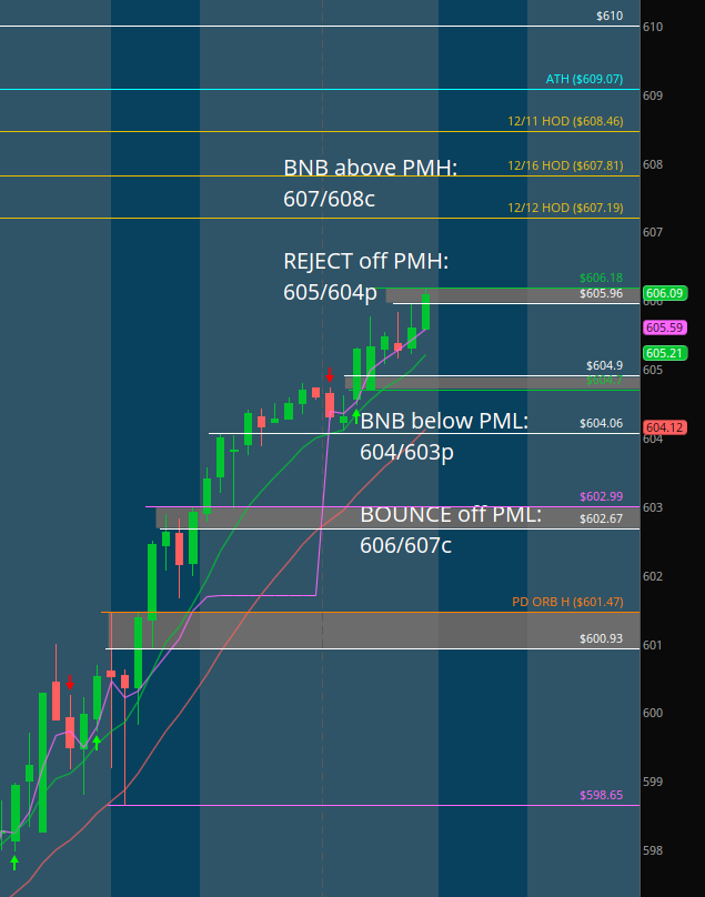MapleStax's tweet photo. $SPY #DirectionalAnalysis

LONGS: Aiming to defend the PML 604.7 in order to push above the PMH 606.18. Over this they target 607.19->607.81->608.46->ATH 609.07->610

SHORTS: Aiming to defend the PMH 606.18 in order to push below the PML 604.7. Below this they target 604->PDH 603->PD ORB H 601.47->PDL 598.65