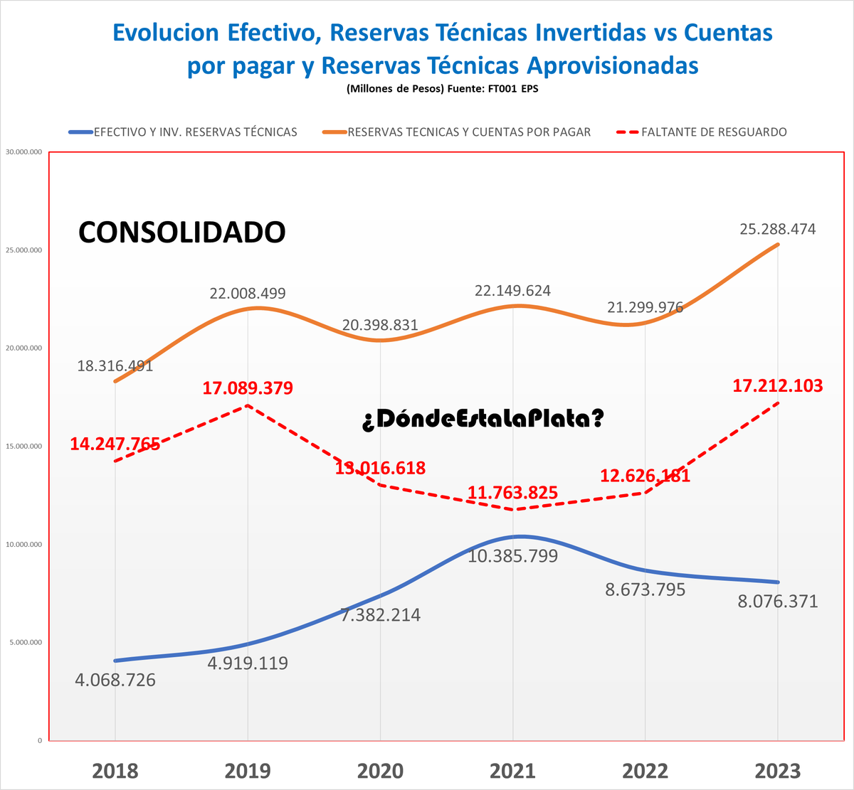 La verdadera causa de la crisis del sistema de salud colombiano, a la espera del cierre de 2024 para una actualización completa, reside en una deuda de 25 billones que las EPS se niegan a pagar y en un faltante de 17 billones de pesos en las reservas técnicas, lo que constituye