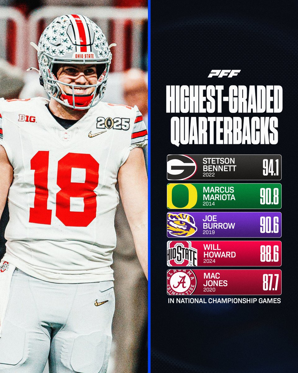 PFF_College's tweet image. Will Howard had one of the best National Championship QB performances in the PFF era🔥