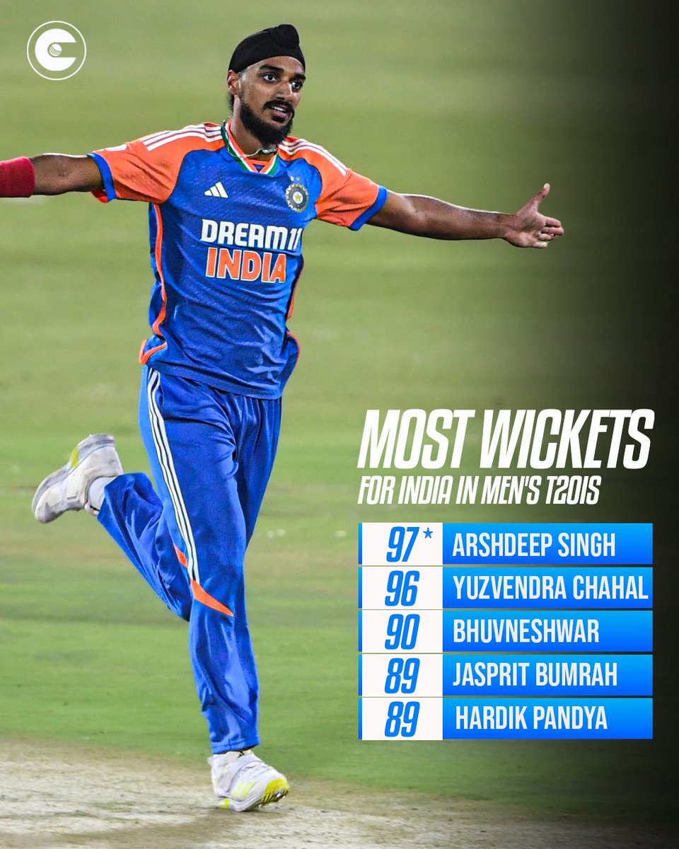 🚨 Arshdeep Singh becomes the highest wicket-taker for India in Men's T20Is 

#INDvENG #TeamIndia #INDvENG