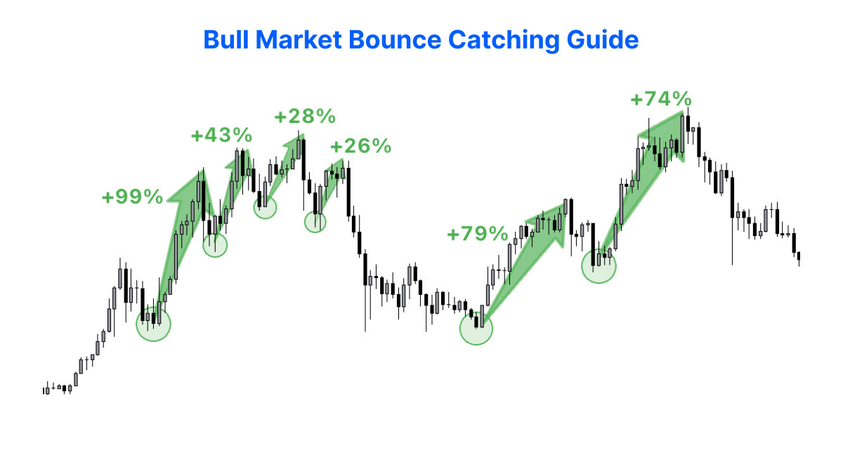 Bull market bounces are the simplest way to make money

But if you don't play them right, you can miss out on generational wealth.

Bull Market Bounce-Catching Guide: