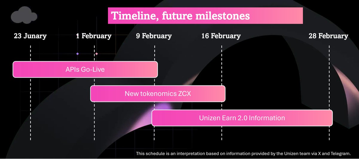 SophieInBest's tweet photo. Timeline of what we should expect in the near future from #Unizen:

📆 January 23 to February 9:
Performance of the planned January APIs.

📆 February 1 to 16:
Have the new $ZCX tokenomics.

📆 February 10 to 28:
Have all the information about Earn 2.0 (operation, APY, go-live..) https://t.co/sblzX2est9