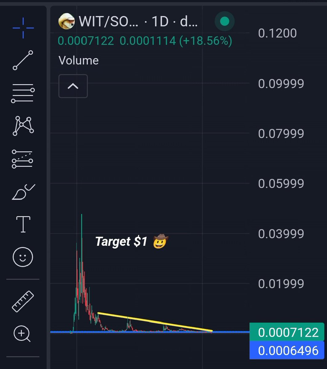 itsyoboiumar's tweet photo. $WIT - Chart looks so bullish AF! Saddle up fellas the bottom is in, the best cowboy dog meme coin on solana! π€ π₯
TARGET REMAINS $1 π§²
#WIT
#BTC
#WHATINTARNATION https://t.co/u7hymJGKXc