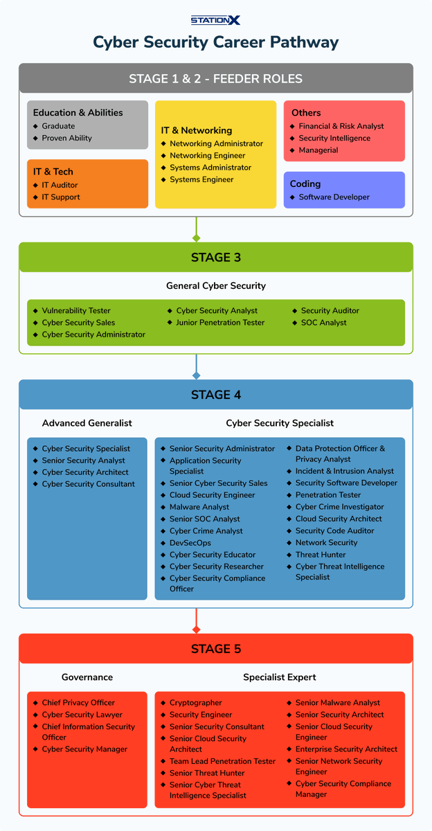 0xharshleen's tweet photo. Cyber Security Career Path🚀 https://t.co/aGKrbXMTQ3