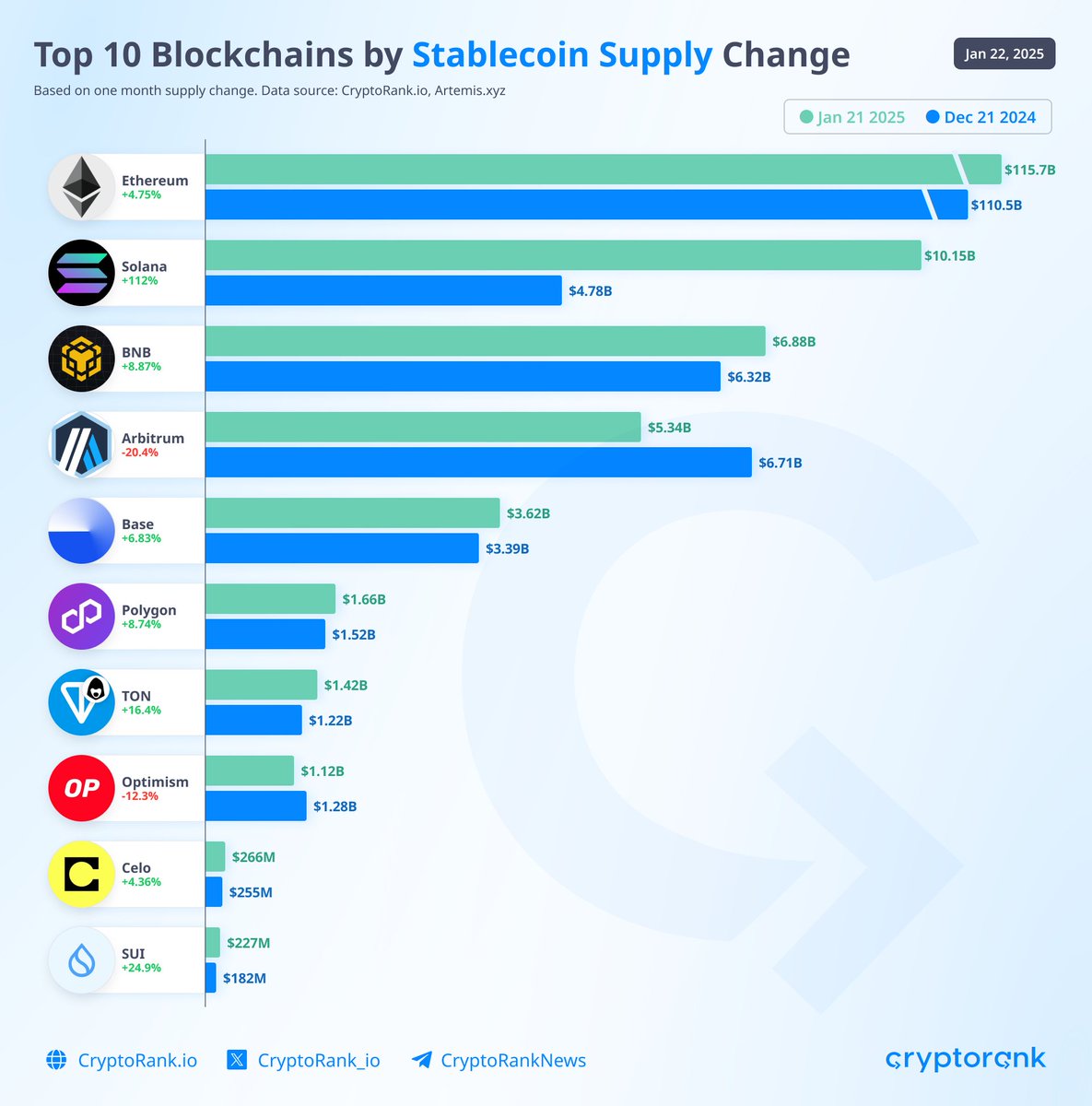 Top 10 Blockchains by Stablecoin Supply Change

Over the past month, stablecoin supply on @Solana has surged by 112%, with a sharp 40% increase in just four days following the $TRUMP launch.

<a href="/SuiNetwork/">Sui</a>, @Ton_blockchain, and <a href="/BNBCHAIN/">BNB Chain</a> also grew in stablecoin supply, while