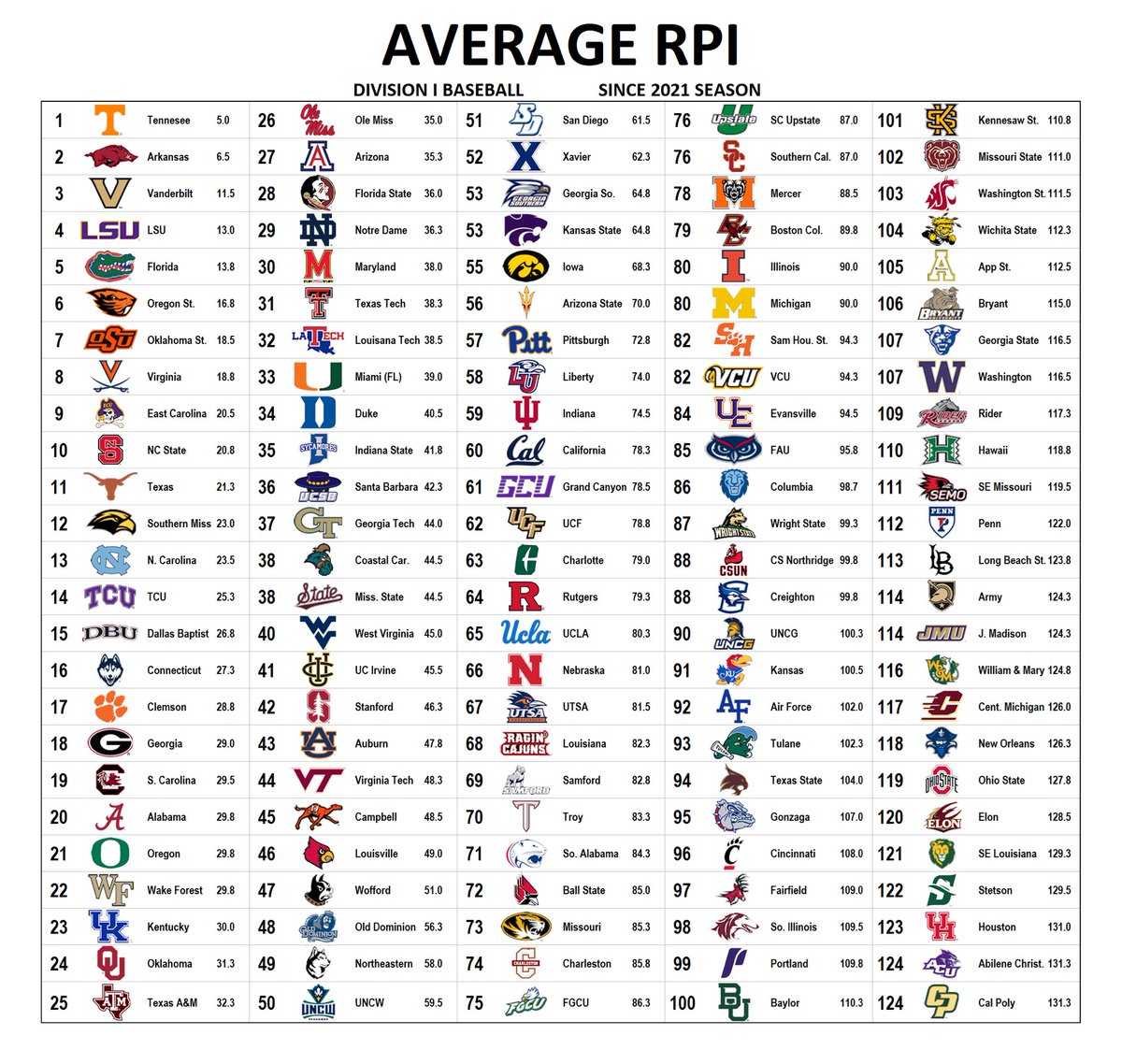 Average RPI in College Baseball since 2021 👀