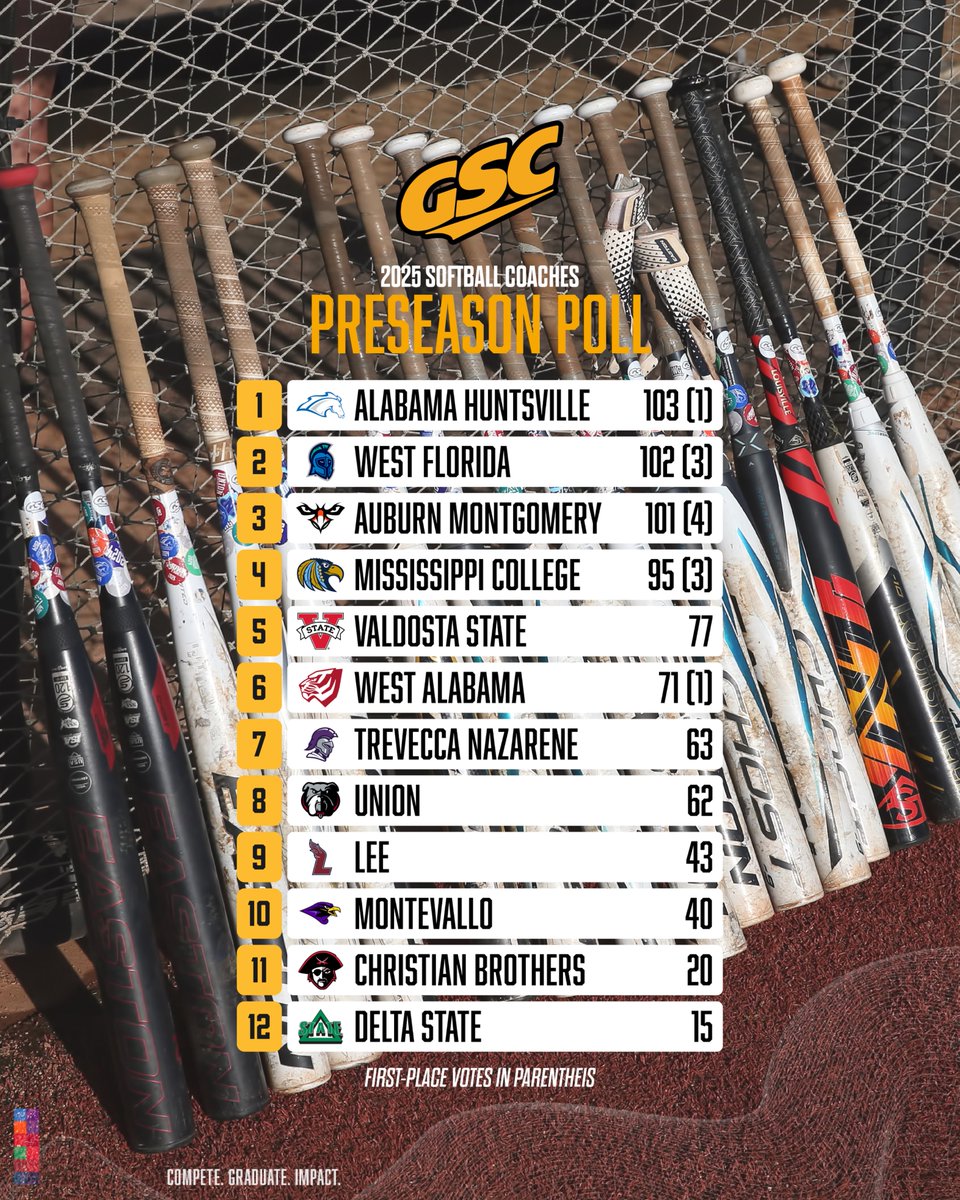 here's a look at the 2025 #GSCsb preseason poll 🥎

🔗 » gscsports.org/news/2025/1/21…