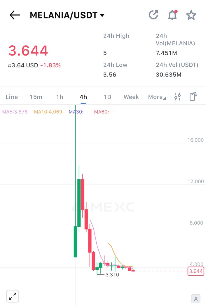 Added #Melania here, first lady meme, in spot and with leverage as well.

Thinking will print decent xs, 500million is undervalue, first lady did tweet herself and president retweeted that tweet, TRUMP x Melania.

<a href="/MELANIATRUMP/">MELANIA TRUMP</a> send it back first lady.