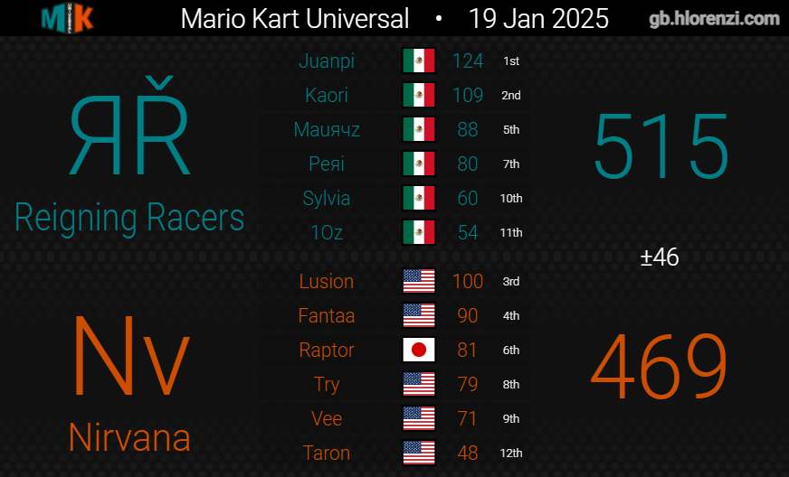 Reigning Racers tweet media