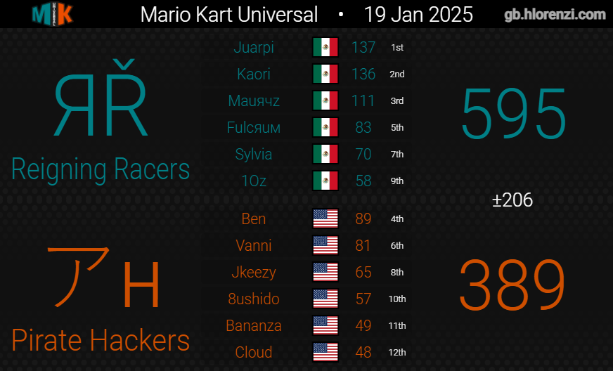 Reigning Racers tweet media