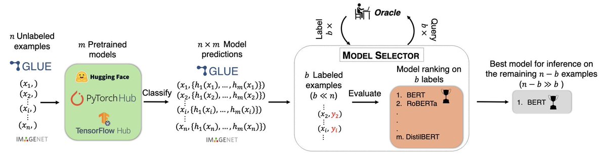 Check out MODEL SELECTOR, a framework for label-efficient selection of pretrained classifiers. We reduce the labeling cost by up to 94.15% to identify the best model. 

Joint work with <a href="/BlackHC/">Andreas Kirsch 🇺🇦</a> <a href="/thoefler/">Torsten Hoefler 🇨🇭</a> <a href="/arkrause/">Andreas Krause</a> <a href="/nmervegurel/">Nezihe Merve Gürel (nmervegurel.bsky.social)</a> accepted at #AISTATS2025 !