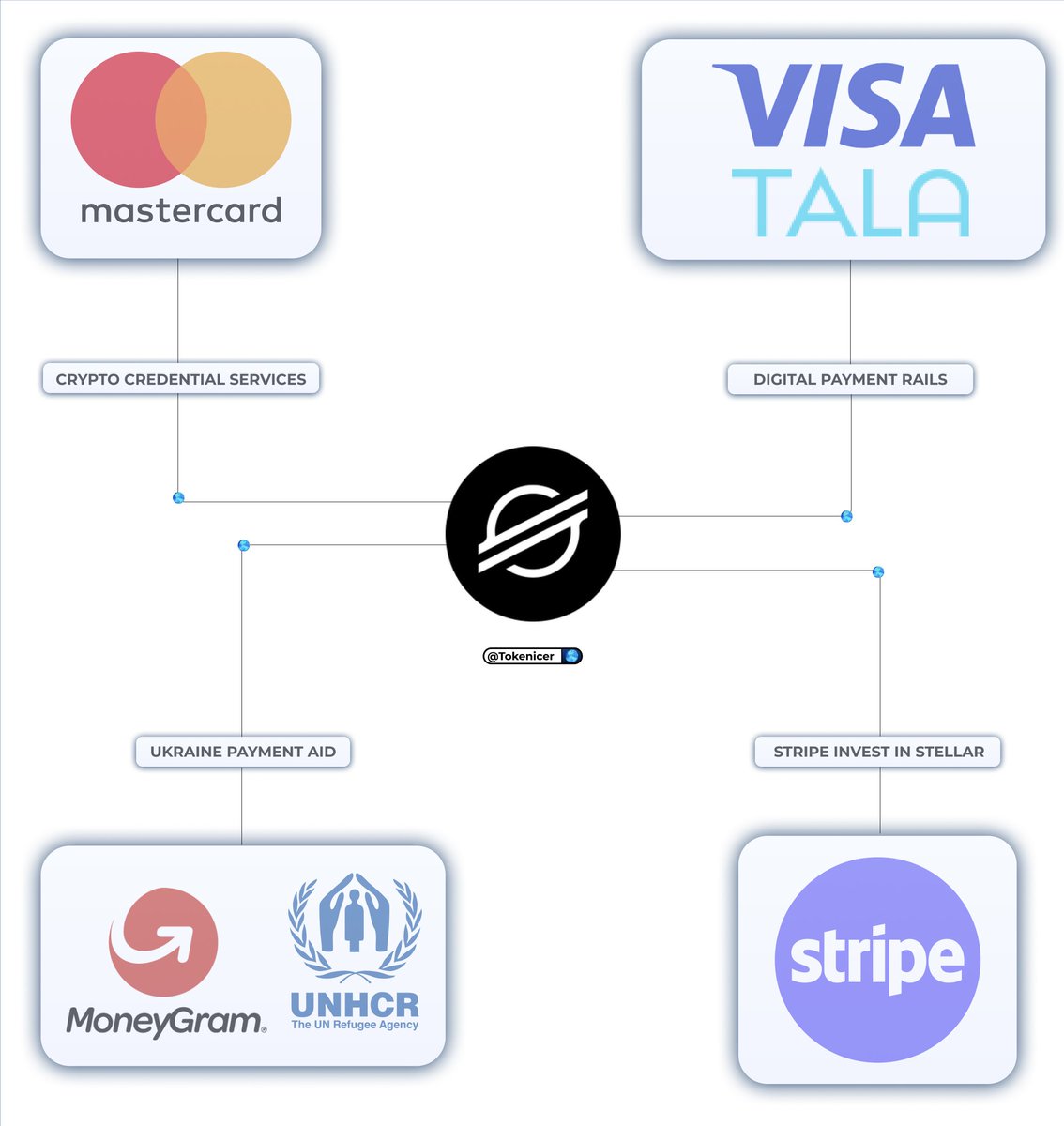 Real world payments on DLT are happening

And Stellar $XLM has been leading the charge thru integrations with existing real world payments leaders

MASTERCARD: Crypto Credential integration
VISA/TALA: Digital asset payment integration
MONEYGRAM: Used in UNHCR Ukraine aid
STRIPE:
