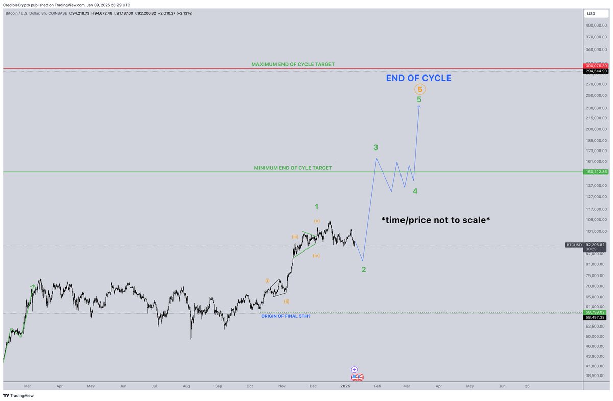 Bitcoin Fiyat Grafiği Kaynak: TradingView