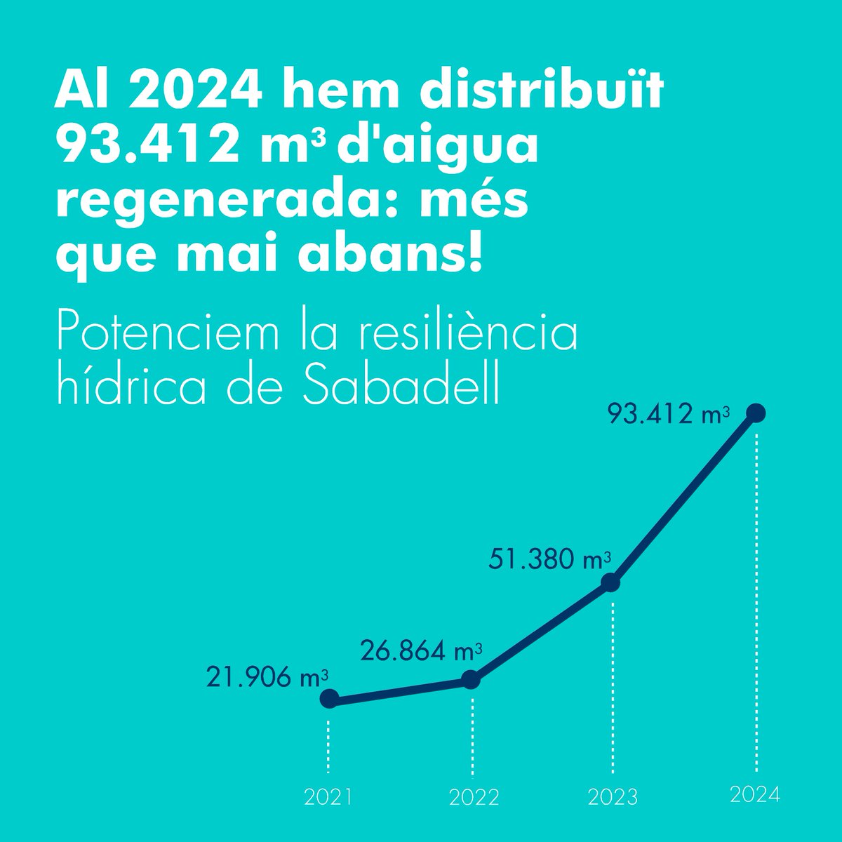 AiguesSabadell's tweet photo. Al 2024... més aigua regenerada que mai abans!
Hem distribuït 93.412 m3 d'aigua regenerada l'any 2024, un 82% més que l'any anterior i més que mai abans!
Amb l'aigua #regenerada, potenciem la resiliència hídrica de #sabadell
#implicats
Com mai abans!
#MésQueAigua https://t.co/kvi5MAV646
