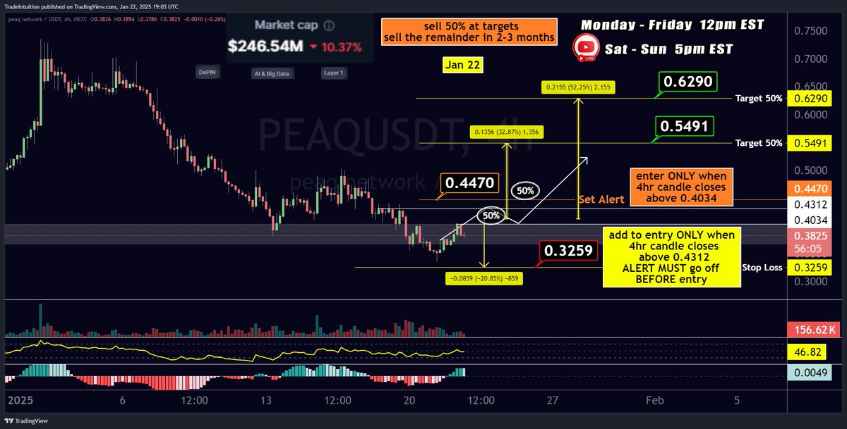 TradeIntuition's tweet photo. $peaq  currently getting rejected on top of zone
Entry idea -  enter ONLY when  4hr candle closes 
above 0.4034 then  add to entry ONLY when  4hr 
candle closes  above 0.4312  
ALERT MUST go off  BEFORE entry

Monday - Friday 12pm EST      
Sat - Sun 5pm EST  Trading Simplified  https://t.co/yDARVAwz8L

@peaq