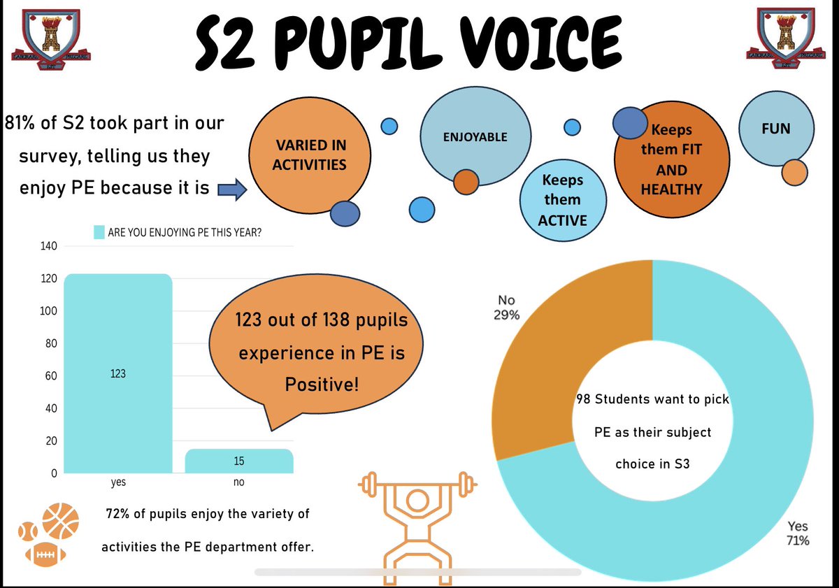 Coatbridge High PE tweet media