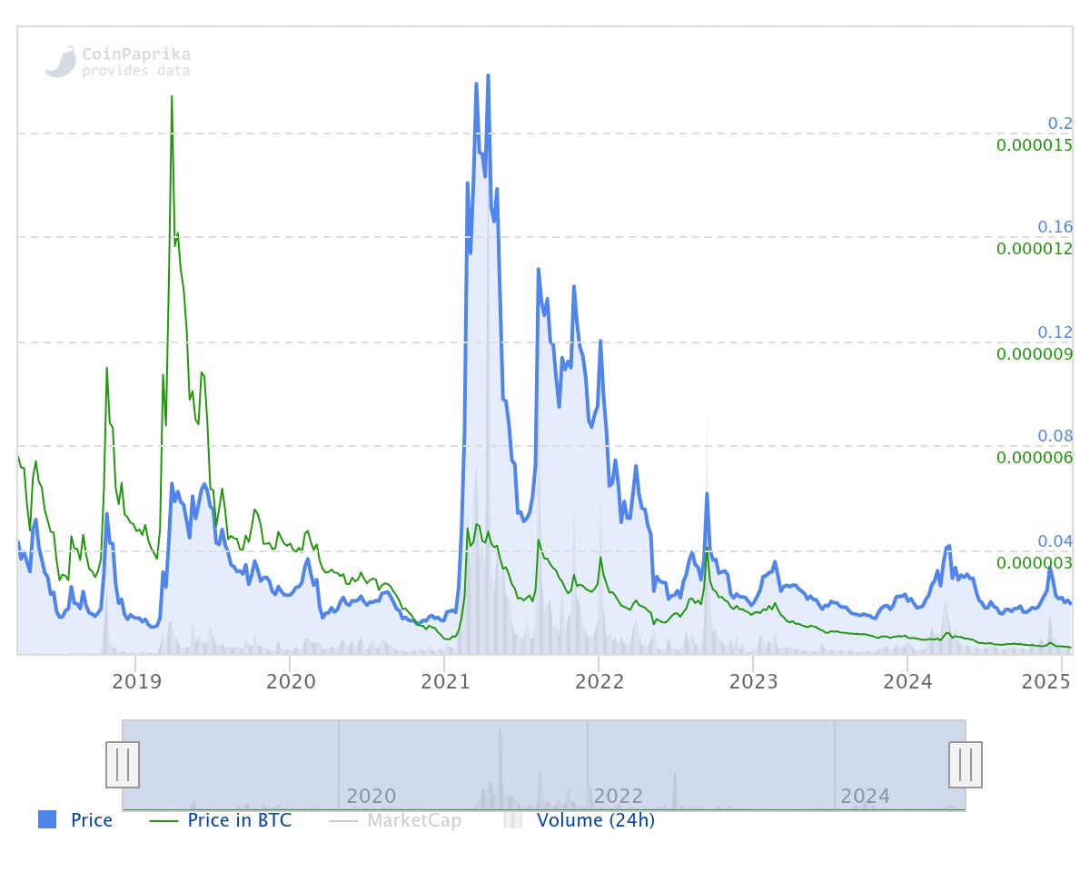 #Ravencoin still waiting for me to bag a decent airdrop so I can buy some more #RVN! Look how vertical it went in 2021...🤯