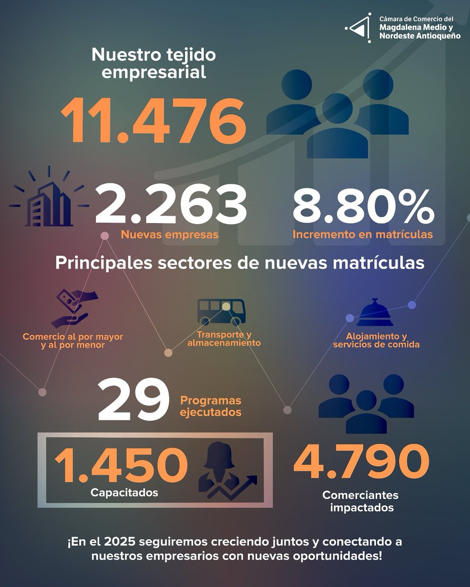 Cámara de Comercio del Magdalena Medio y Nordeste tweet media