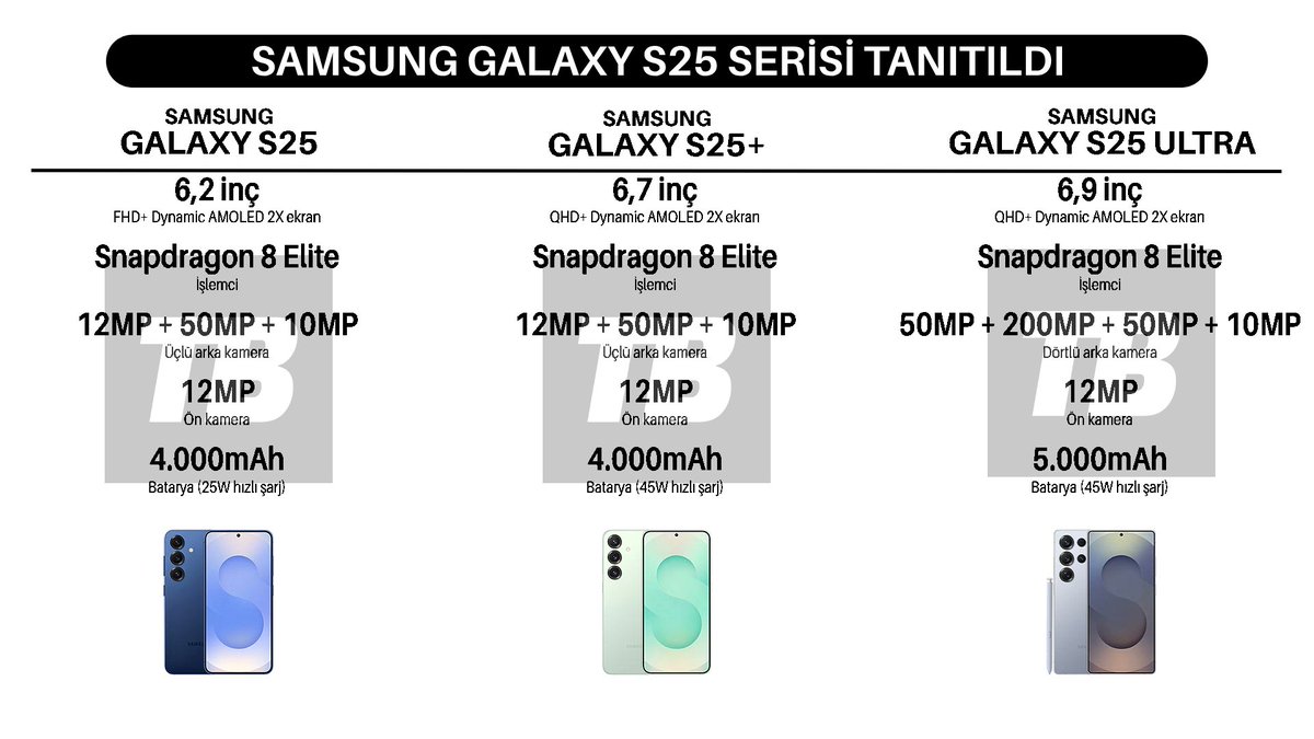 teknobuk's tweet photo. Samsung, Galaxy S25 serisini tanıttı!

Galaxy S25, S25+ ve S25 Ultra olarak karşımıza çıkan yeni modeller, sahip olduğu güçlü özelliklerle dikkat çekiyor.

Üç modelin özellikleri de şu şekilde: https://t.co/UqsjPfg7y9
