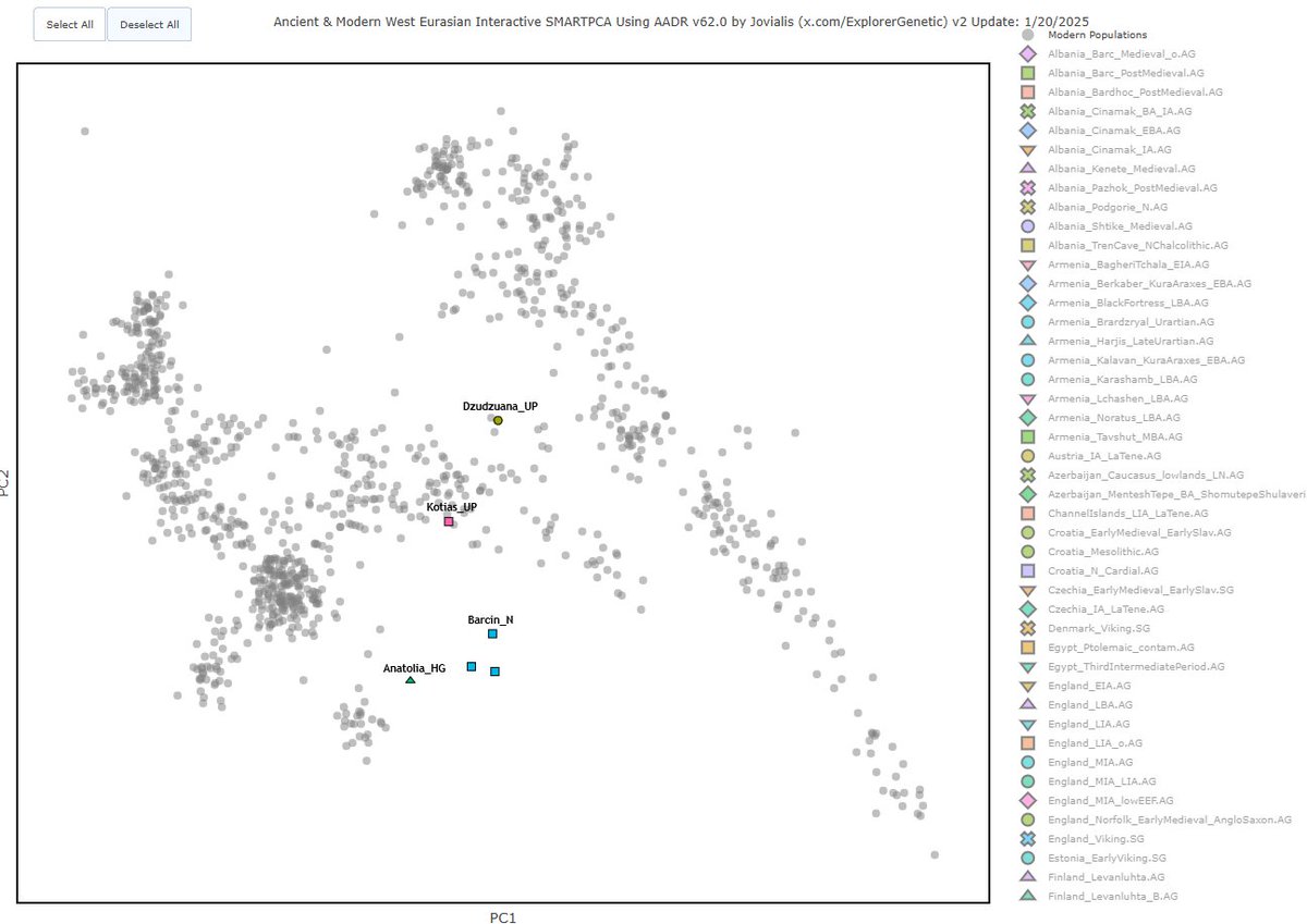 ExplorerGenetic's tweet image. SMARTPCA of Kotias_UP &amp;amp; Dzudzuan_UP (Caucasian Upper-Paleolithic) vs Barcin_N &amp;amp; Anatolia_HG