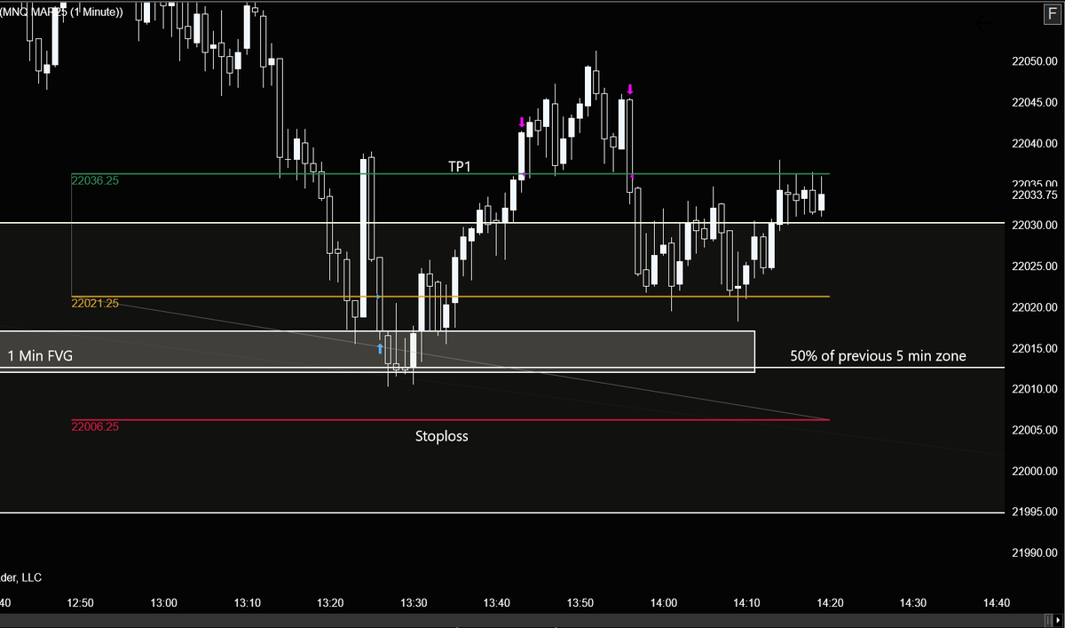D1tradin's tweet photo. Jan-22 $NQ #NQ $MNQ #MNQA
5 minute MSS + Retrace to 50% of previous 5 min zone
Targeting 1:1
Runner got stopped as I trailed it higher
Just need my piece of the pie https://t.co/tMMBLVlXh5