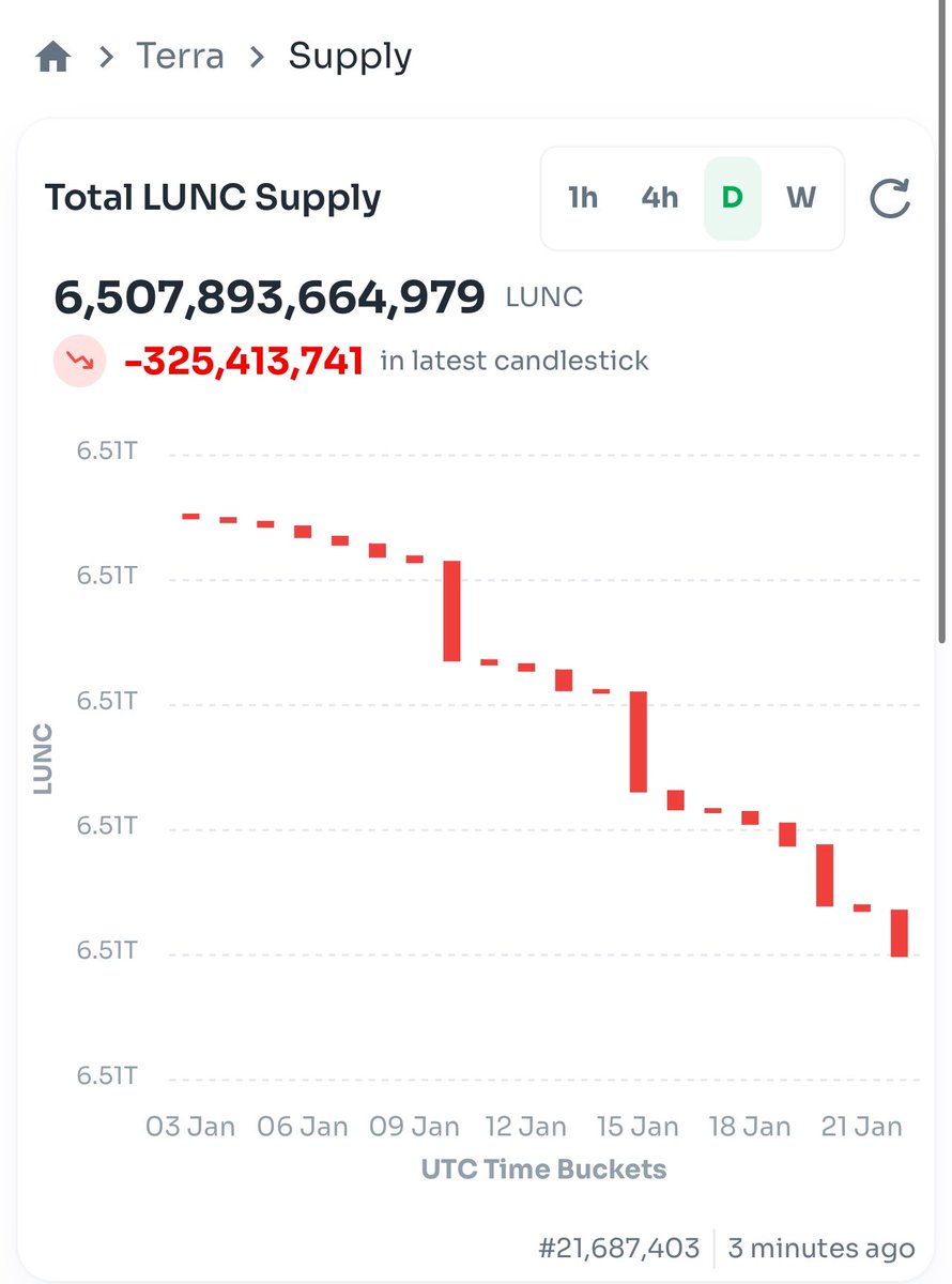 TerraClassic_'s tweet photo. 🔥 Exciting news for $LUNC holders! We’re burning tokens daily to reduce supply and boost value 🌕. Together, we’re building a stronger future for the Luna Classic community 🚀. Every burn counts – let’s make a difference! 🌟 Stay tuned and join the mission. 💎✨

#LUNC #CryptoBurn #LUNCCommunity #CryptoNews #LUNCArmy #DailyBurn #LUNCToTheMoon #CryptoUpdates #LunaClassic #BurnAndBuild #TerraClassic $LUNC $USTC
