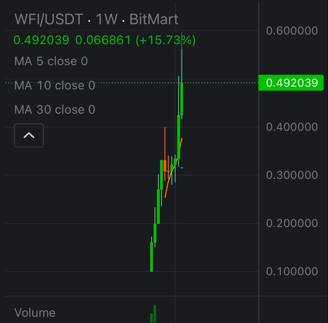 The numbers don’t lie - $WFI is showing solid growth, and with its innovative features and roadmap, <a href="/wefi_official/">WeFi</a> is shaping up to be a top contender in the market.

Right now could be the perfect entry point for smart investors!

Here’s why WeFi is turning heads:
✅