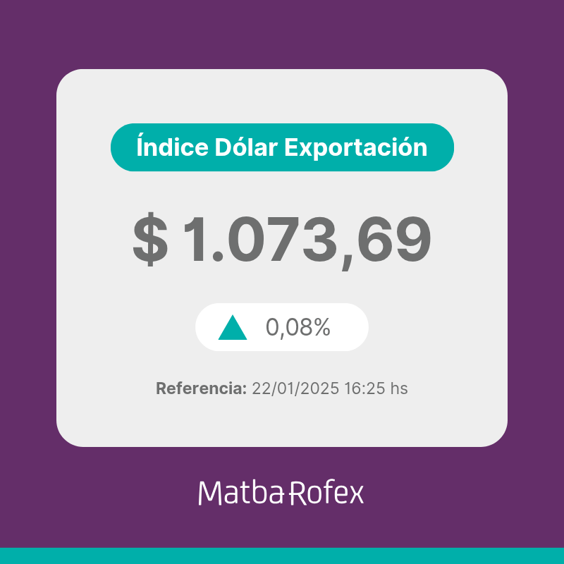 a3mercados's tweet photo. 📊 Índice Dólar Exportación Matba Rofex
22/01/2025: $ 1.073,69 / +0,08%

👉 Más info:
https://t.co/KfsO3H5ULZ

#ÍndiceDólarExportación #MatbaRofex https://t.co/3lWbxFr0Lr