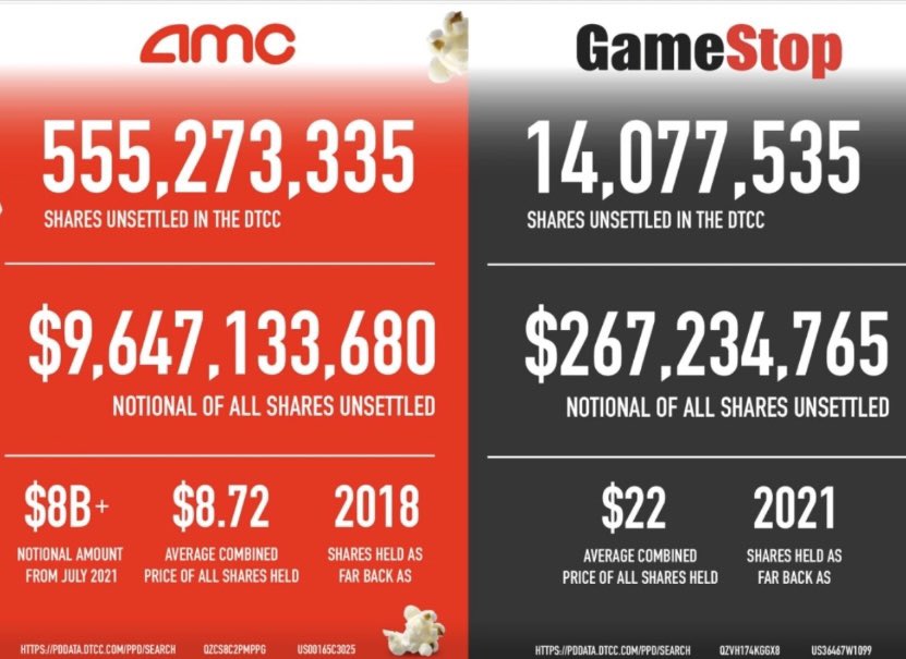 LotteryStocks's tweet photo. $GME $AMC
OK. Here’s how Total Return Swaps are used to not cover mass short positions, AND how it will all go south SOON! (RETWEET THIS POST NOW)💥🍻🚨

https://t.co/KTN8mMK8ZC

#GME #AMC https://t.co/JDQaR3QXPE