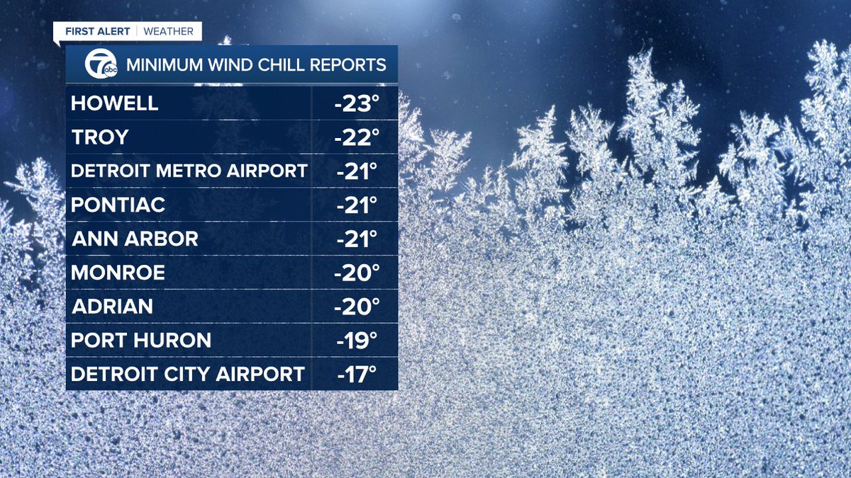 Here's a look at minimum wind chill reports from across Metro Detroit.  The brutal cold will start to ease tomorrow with highs in the 20s and eventually near 30 this weekend.