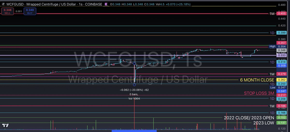 $WCFG lol