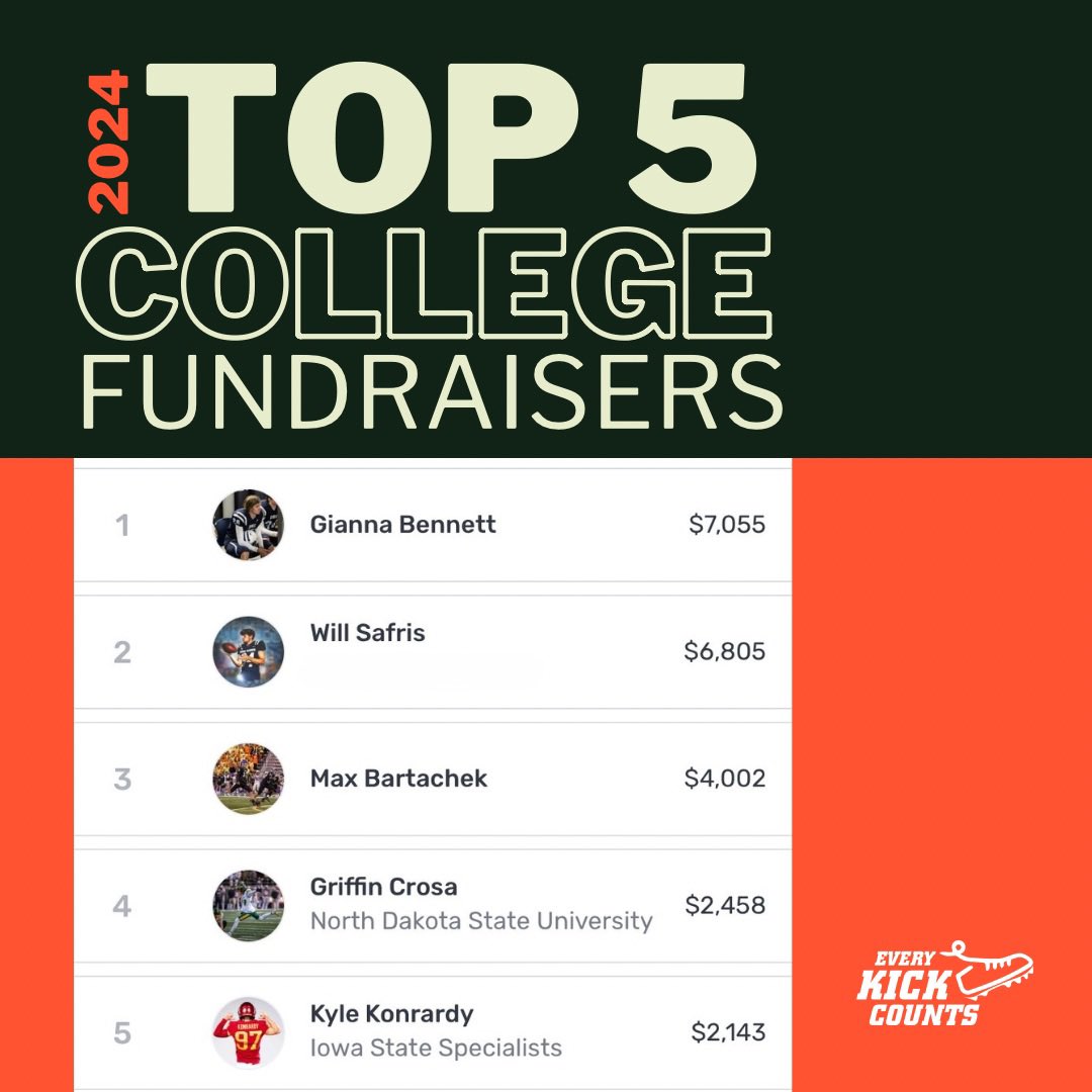 Every Kick Counts (@ek_counts) on Twitter photo A closer look 🔎 at our Top 5️⃣ college fundraisers. These student athletes made a life-saving difference for <a href="/CounttheKicksUS/">Count the Kicks</a> stillbirth prevention this 🏈 season. Thank you for making EVERY KICK COUNT.
Ready to join them in 2025? ➡️ bit.ly/EKC2025 A closer look 🔎 at our Top 5️⃣ college fundraisers. These student athletes made a life-saving difference for <a href="/CounttheKicksUS/">Count the Kicks</a> stillbirth prevention this 🏈 season. Thank you for making EVERY KICK COUNT.
Ready to join them in 2025? ➡️ bit.ly/EKC2025