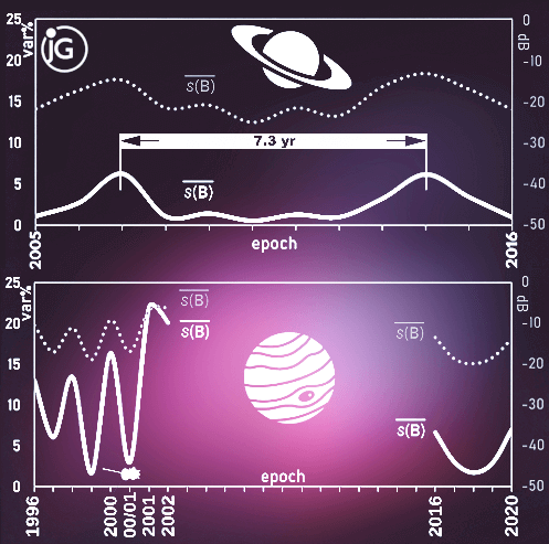 JofGeophysics's tweet photo. New #research by Omerbashich (2024) https://t.co/2pfNT5XmHI: Jupiter's primordial beat of superoutbursting stars—exposes #Jupiter as a failed #star that in 1996 switched to global dynamics of active stars, unveiling pulsing #planets as new #pulsar class. #astrophysics #OpenAccess https://t.co/z3gYuck3a4