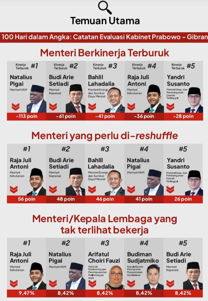 HAHAHAHA
Kelakuan netizen yaa...
Tapi patut diinfokan ke
Pak <a href="/prabowo/">Prabowo Subianto</a> deh... 🤣