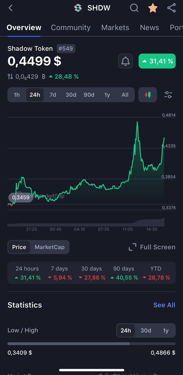 Felix_1663's tweet photo. After all the action the past few days I really like how strong $SHDW pushes back! 🔥

.80$ soon 👀🚀 https://t.co/KPi1QEw8H3