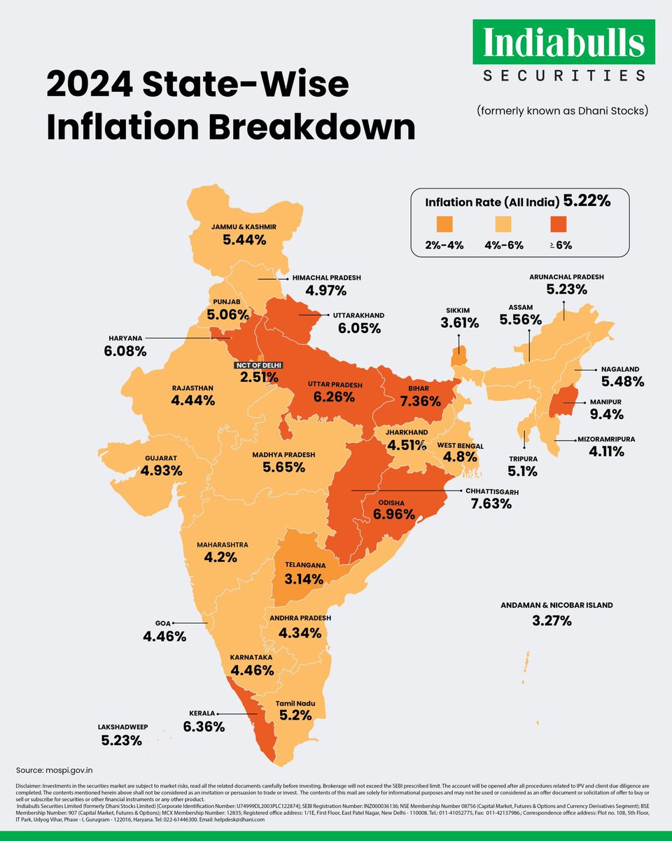 📊 Inflation Insights!
A state-wise breakdown reveals the diverse inflation rates across India, with all-India average at 5.22%.

From highs in Manipur (9.4%) to lows in Delhi (2.51%), regional differences highlight the challenges in managing inflation across the nation.

What's