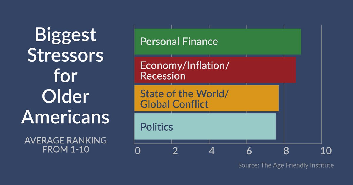JavidMortazavi's tweet photo. The age friendly institute found that financial concerns rank highest on list of stressors for older Americans. Let’s see if adding an annuity can simplify things while adding reliability to your plan. https://t.co/gUwsEn7SsG