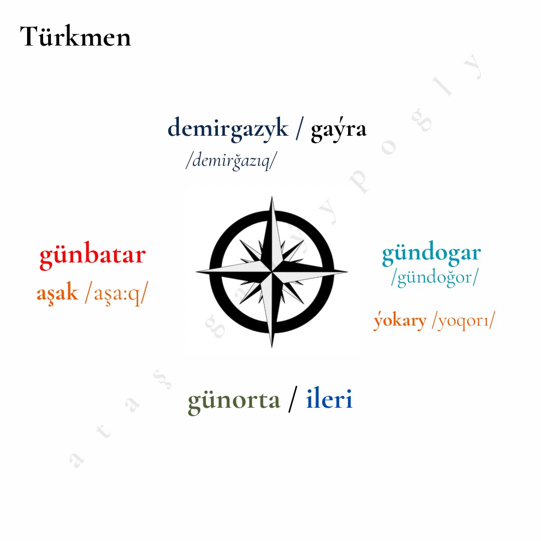 gaayypogly's tweet photo. The cardinal directions in Old Turkic and in some Modern Turkic languages.

#oldturkic #turkmen #turkish #kyrgyz https://t.co/gGI5klPop7