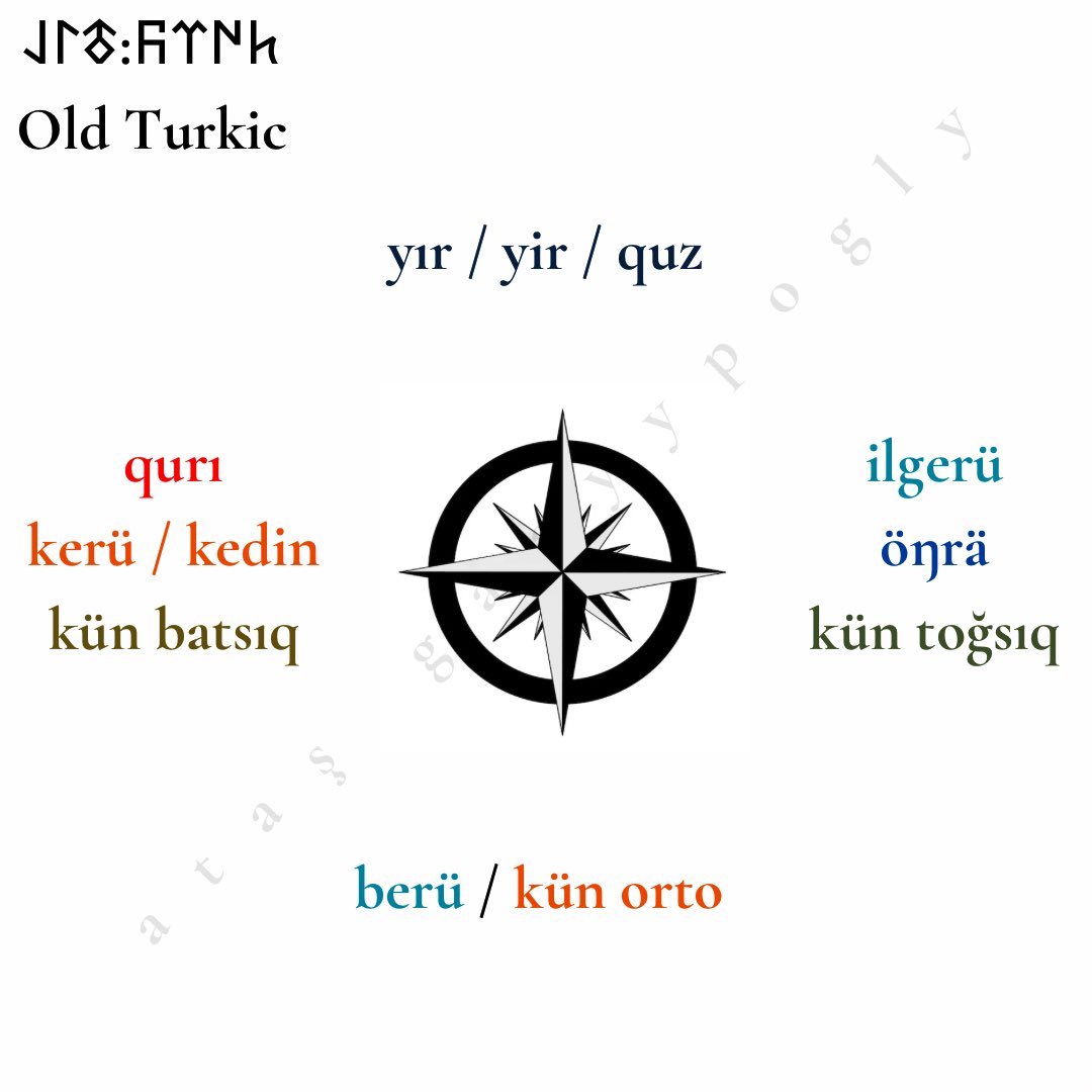 gaayypogly's tweet photo. The cardinal directions in Old Turkic and in some Modern Turkic languages.

#oldturkic #turkmen #turkish #kyrgyz https://t.co/gGI5klPop7