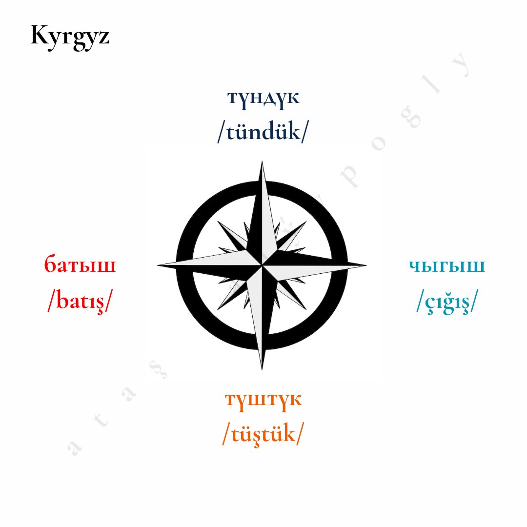 gaayypogly's tweet photo. The cardinal directions in Old Turkic and in some Modern Turkic languages.

#oldturkic #turkmen #turkish #kyrgyz https://t.co/gGI5klPop7