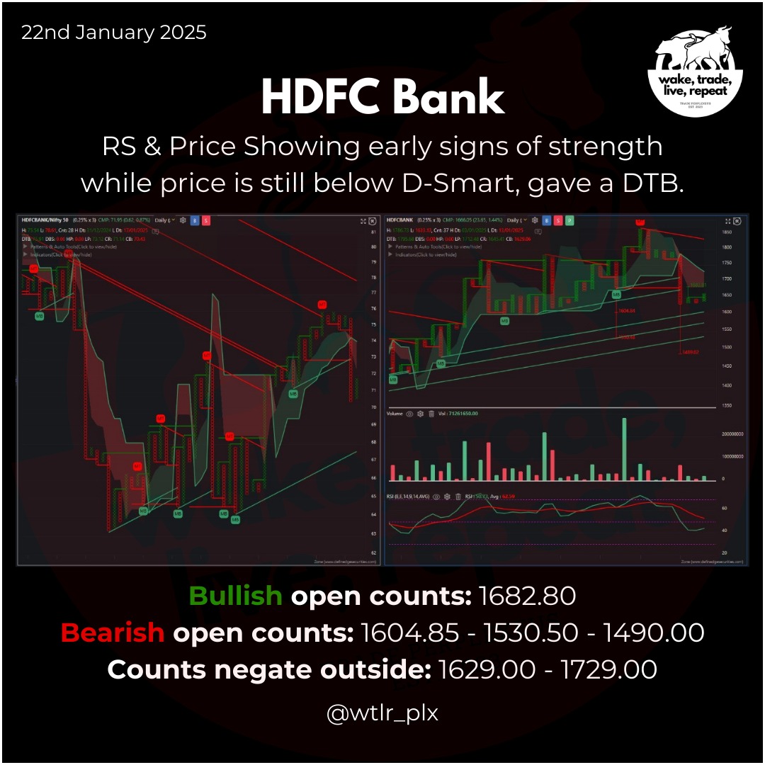 wtlr_plx's tweet photo. Post Q3 Results HDFC rose by about 42 points.
Although the sentiment seems to have turned bullish on the long term basis, the chart is only still showing early signs of recovery.
We'll have to wait and see its performance tomorrow for any confirmations. Time will tell.
#hdfcbk https://t.co/bLour0bCbE