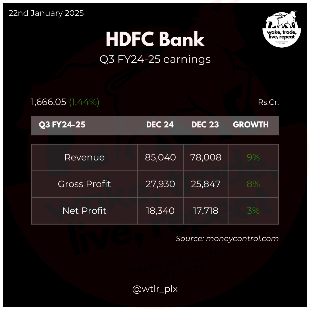wtlr_plx's tweet photo. Post Q3 Results HDFC rose by about 42 points.
Although the sentiment seems to have turned bullish on the long term basis, the chart is only still showing early signs of recovery.
We'll have to wait and see its performance tomorrow for any confirmations. Time will tell.
#hdfcbk https://t.co/bLour0bCbE