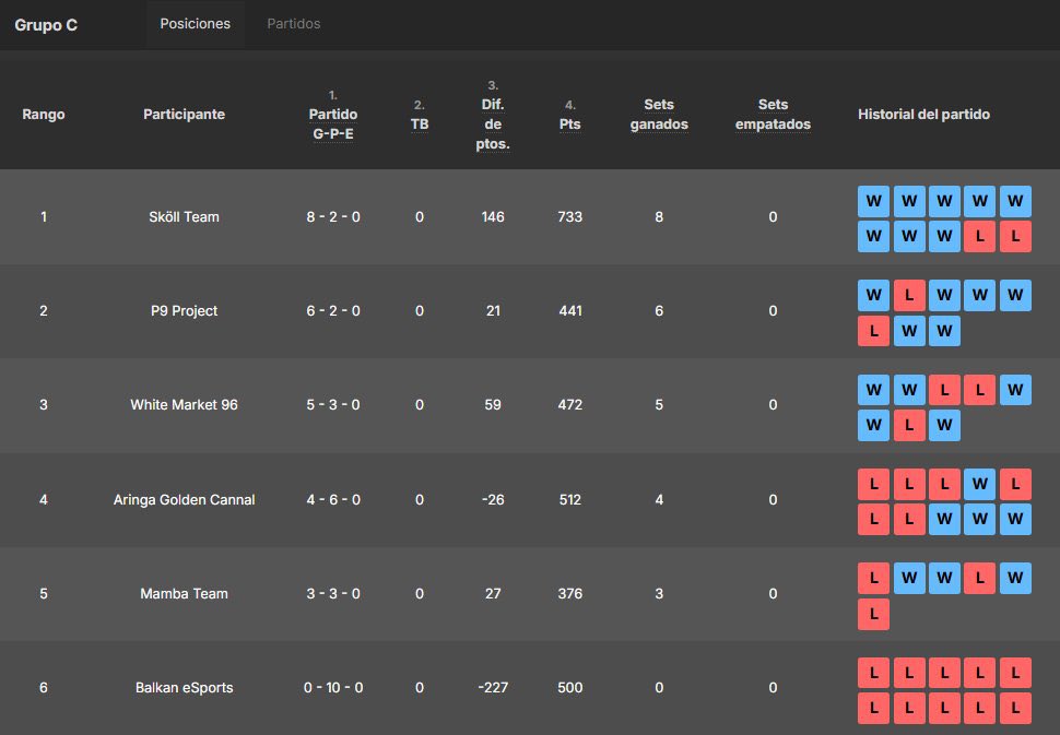Así terminamos la regular season de la <a href="/EuroHoops2K/">𝗘𝘂𝗿𝗼 𝗛𝗼𝗼𝗽𝘀 𝟮𝗞</a> 

Playoffs 🔜